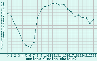 Courbe de l'humidex pour Lofer