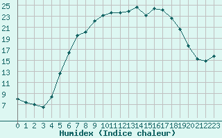 Courbe de l'humidex pour Tarnow