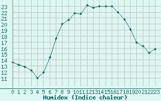 Courbe de l'humidex pour Bad Salzuflen