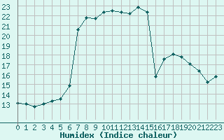 Courbe de l'humidex pour Davos (Sw)