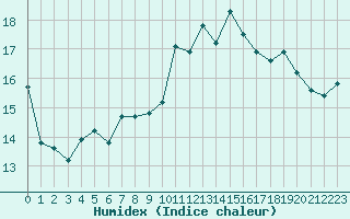 Courbe de l'humidex pour Grasque (13)