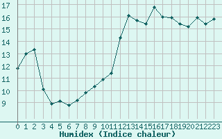 Courbe de l'humidex pour Leucate (11)