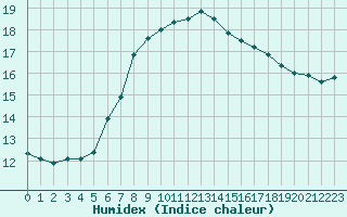 Courbe de l'humidex pour Ualand-Bjuland