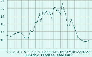 Courbe de l'humidex pour Scilly - Saint Mary's (UK)