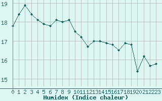 Courbe de l'humidex pour Dunkerque (59)