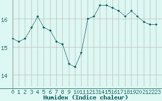 Courbe de l'humidex pour Nahkiainen