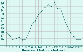 Courbe de l'humidex pour Tann/Rhoen