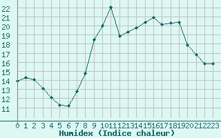 Courbe de l'humidex pour Grimentz (Sw)