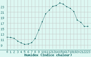 Courbe de l'humidex pour Brianon (05)