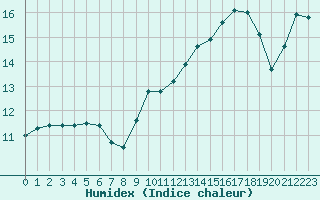 Courbe de l'humidex pour Toussus-le-Noble (78)