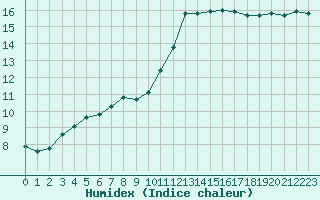 Courbe de l'humidex pour Biscarrosse (40)