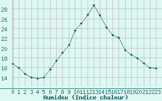 Courbe de l'humidex pour Budapest / Lorinc