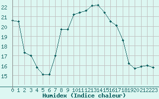 Courbe de l'humidex pour Waibstadt