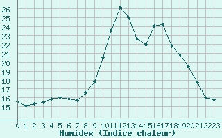 Courbe de l'humidex pour Treize-Vents (85)