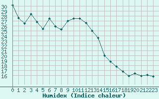 Courbe de l'humidex pour Solenzara - Base arienne (2B)