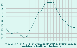 Courbe de l'humidex pour Arroyo del Ojanco