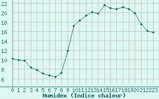 Courbe de l'humidex pour Cerisiers (89)