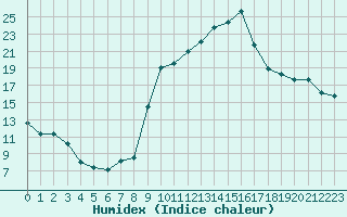 Courbe de l'humidex pour Laqueuille (63)