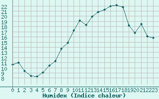 Courbe de l'humidex pour Neuchatel (Sw)