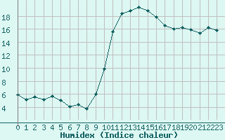 Courbe de l'humidex pour Perpignan (66)