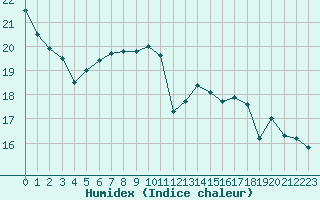 Courbe de l'humidex pour Pully-Lausanne (Sw)