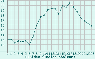 Courbe de l'humidex pour Albi (81)