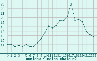 Courbe de l'humidex pour Malbosc (07)