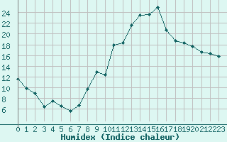 Courbe de l'humidex pour Bruxelles (Be)