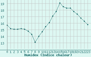 Courbe de l'humidex pour Embrun (05)