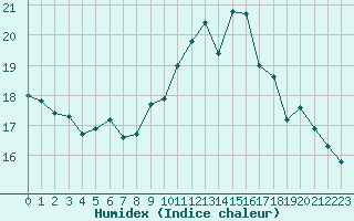 Courbe de l'humidex pour Saint-Martial-de-Vitaterne (17)