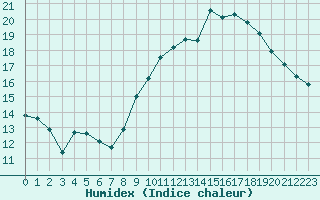 Courbe de l'humidex pour Bourg-Saint-Andol (07)