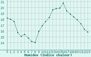 Courbe de l'humidex pour Izegem (Be)