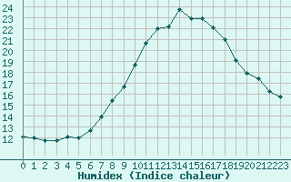 Courbe de l'humidex pour Schaerding