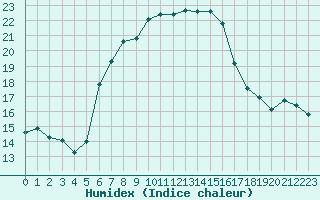 Courbe de l'humidex pour Moenichkirchen