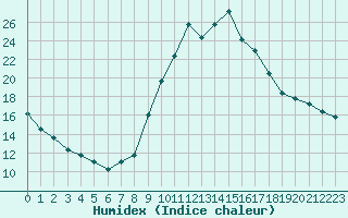 Courbe de l'humidex pour Eygliers (05)