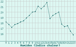 Courbe de l'humidex pour le bateau DBND