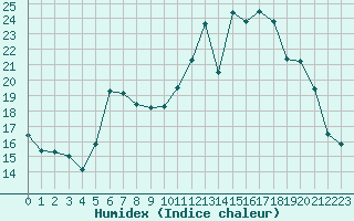 Courbe de l'humidex pour Nancy - Ochey (54)