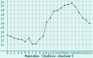 Courbe de l'humidex pour Dieppe (76)