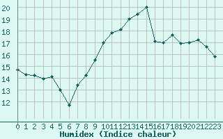 Courbe de l'humidex pour Orly (91)