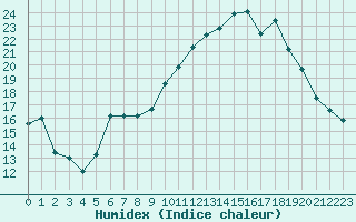 Courbe de l'humidex pour Pau (64)