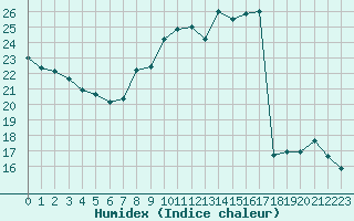 Courbe de l'humidex pour Charleroi (Be)