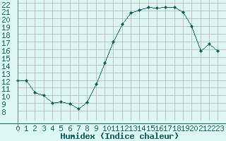 Courbe de l'humidex pour Anvers (Be)