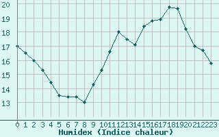 Courbe de l'humidex pour Bannay (18)