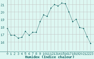 Courbe de l'humidex pour Rotenburg (Wuemme)