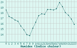 Courbe de l'humidex pour Lagny-sur-Marne (77)