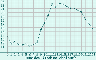 Courbe de l'humidex pour Deauville (14)