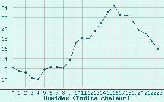 Courbe de l'humidex pour Sallanches (74)