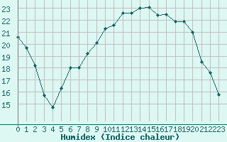 Courbe de l'humidex pour Wattisham