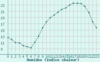 Courbe de l'humidex pour Langres (52) 