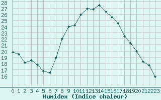 Courbe de l'humidex pour Ajaccio - Campo dell'Oro (2A)